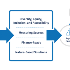 This guide focuses on Climate Service Practitioners who come from many sectors (interlocking circles on the left). Practitioners must draw upon a variety of skills, both individually and through support from others (central box), in order to serve communities where they work (circle on right).