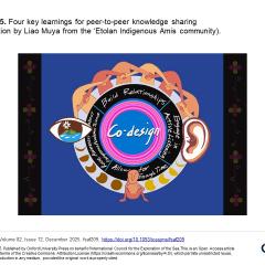 An illustration of the four key learnings described in the article, integrated into a circular graphic featuring figures holding hands, an ear, a figure sitting between the phases of the moon, an eye with an island in the pupil, and the words “Co-design” stylized in the center of a pink and blue circle in the middle. 