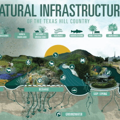 Hill Country Natural Infrastructure Plan Graphic