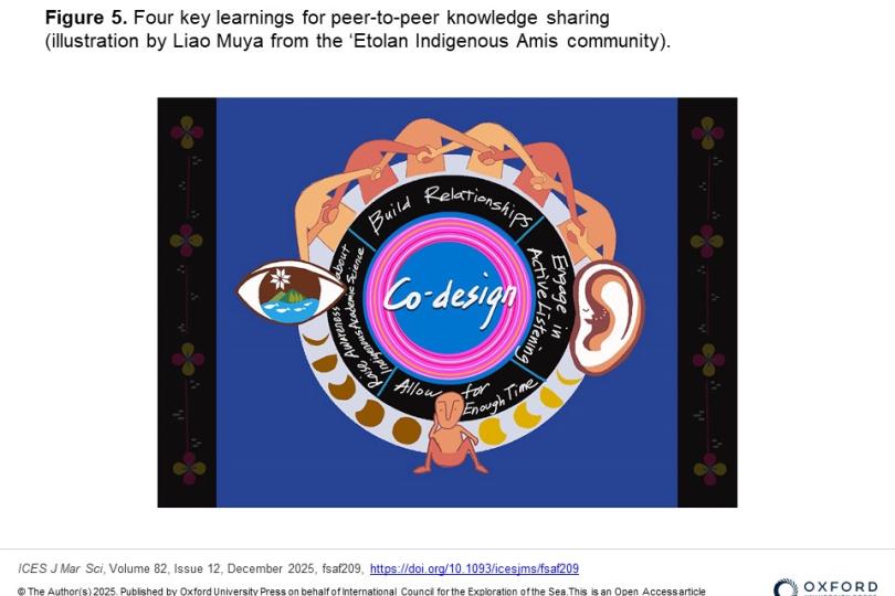 An illustration of the four key learnings described in the article, integrated into a circular graphic featuring figures holding hands, an ear, a figure sitting between the phases of the moon, an eye with an island in the pupil, and the words “Co-design” stylized in the center of a pink and blue circle in the middle. 