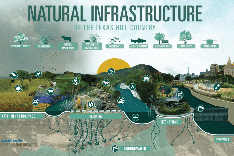 Hill Country Natural Infrastructure Plan Graphic