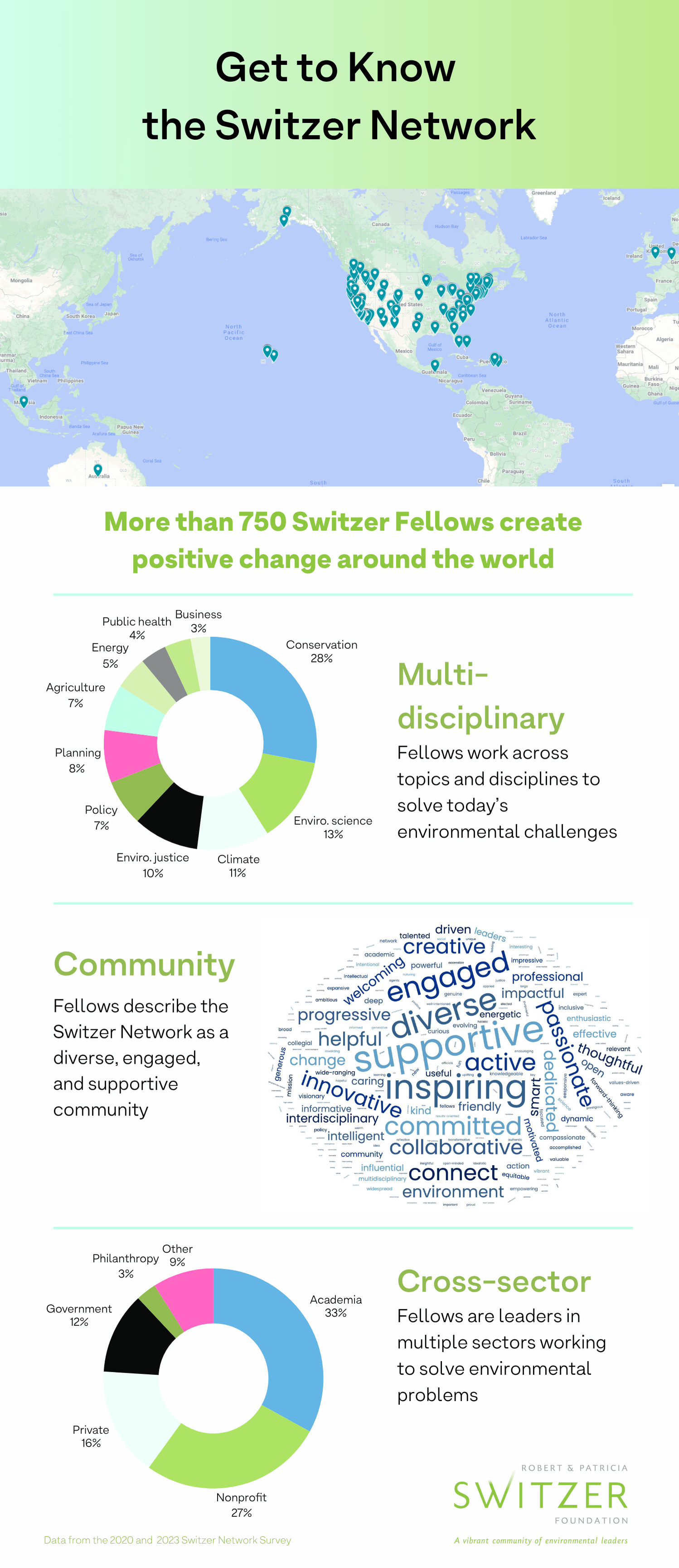 A graphic showing a map of Switzer Fellow locations, pie charts of fellow disciplines and sectors, and a word cloud about the Switzer Network.
