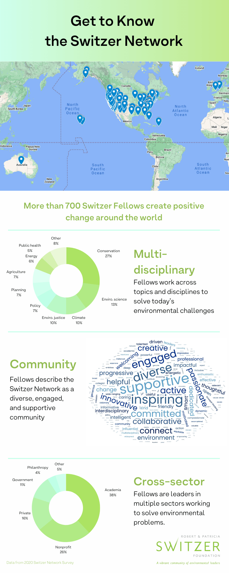 An infographic describing the geography, sectors, and fields of Switzer Fellows, with a word cloud describing the community.