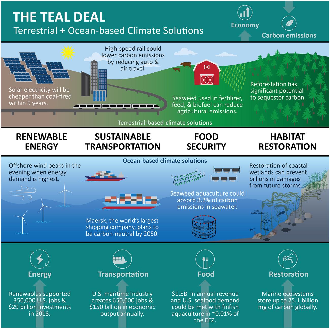 The Teal Deal: Integrating Oceans into Terrestrial Climate Solutions.