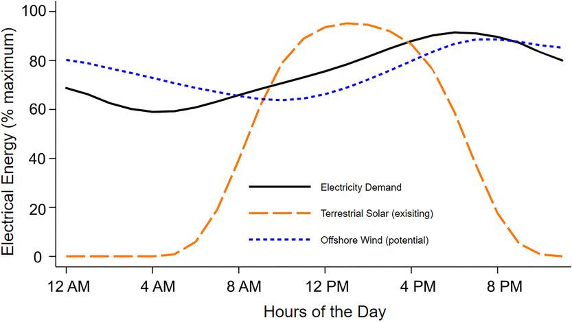 Contributions of Offshore Wind to California's Energy Portfolio. The three lines are individually scaled relative to a maximum annual value to focus on the timing of energy production and demand. Offshore wind energy could provide significant power to the grid when California's electricity demand peaks in the evening. This relationship demonstrates the complementary nature of pairing terrestrial solar and offshore wind in a renewable energy portfolio as the latter has potential to fill supply gaps when sola